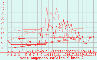Courbe de la force du vent pour Reus (Esp)