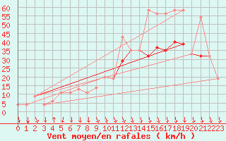 Courbe de la force du vent pour Ovar / Maceda