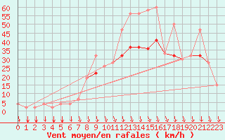 Courbe de la force du vent pour Ovar / Maceda