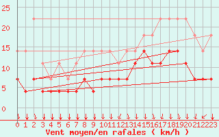 Courbe de la force du vent pour Munte (Be)