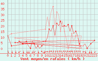 Courbe de la force du vent pour Reus (Esp)