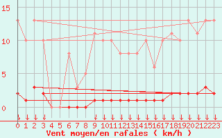 Courbe de la force du vent pour Saint-Germain-le-Guillaume (53)