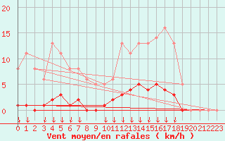Courbe de la force du vent pour Saint-Germain-le-Guillaume (53)