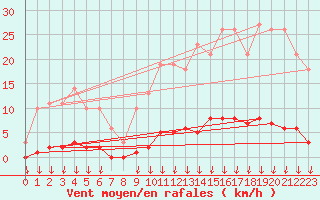 Courbe de la force du vent pour Saint-Germain-le-Guillaume (53)