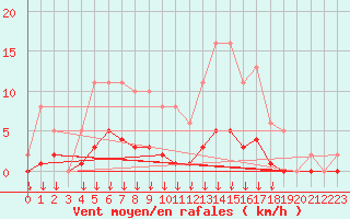 Courbe de la force du vent pour Saint-Germain-le-Guillaume (53)