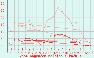 Courbe de la force du vent pour Saint-Germain-le-Guillaume (53)