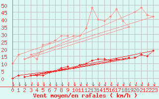 Courbe de la force du vent pour Saint-Germain-le-Guillaume (53)