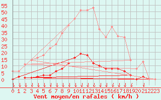 Courbe de la force du vent pour Saint-Germain-le-Guillaume (53)