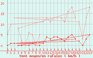 Courbe de la force du vent pour Saint-Germain-le-Guillaume (53)