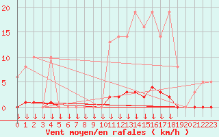 Courbe de la force du vent pour Saint-Germain-le-Guillaume (53)