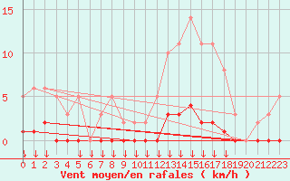 Courbe de la force du vent pour Saint-Germain-le-Guillaume (53)