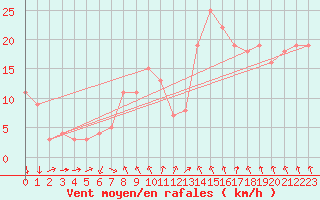 Courbe de la force du vent pour Neot Smadar