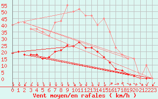 Courbe de la force du vent pour Vias (34)