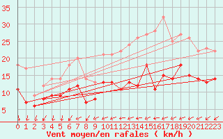 Courbe de la force du vent pour Sala