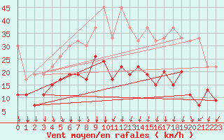 Courbe de la force du vent pour Marsens