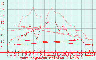 Courbe de la force du vent pour Skagsudde