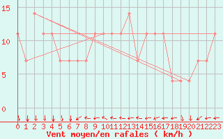 Courbe de la force du vent pour Virtsu