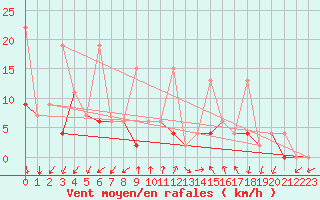 Courbe de la force du vent pour Hallau