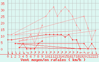 Courbe de la force du vent pour Arenys de Mar