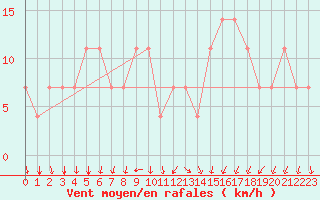 Courbe de la force du vent pour Jogeva