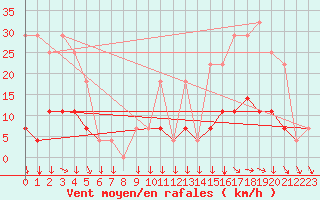 Courbe de la force du vent pour Braganca