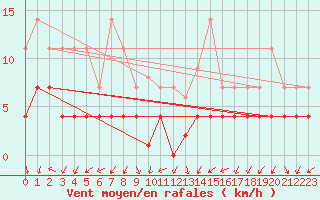 Courbe de la force du vent pour Ratece