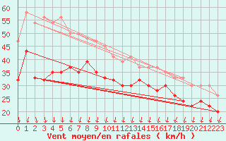 Courbe de la force du vent pour Weybourne