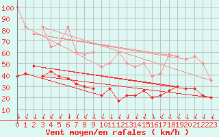 Courbe de la force du vent pour Guetsch