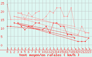 Courbe de la force du vent pour Valbella