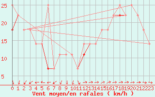 Courbe de la force du vent pour Ferder Fyr