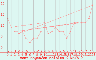 Courbe de la force du vent pour Soria (Esp)