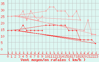 Courbe de la force du vent pour Aix-la-Chapelle (All)