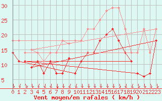 Courbe de la force du vent pour San Clemente