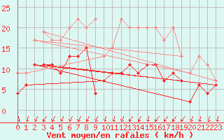 Courbe de la force du vent pour Berne Liebefeld (Sw)