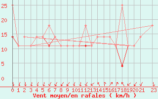 Courbe de la force du vent pour Utsira Fyr