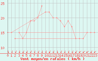 Courbe de la force du vent pour S. Valentino Alla Muta