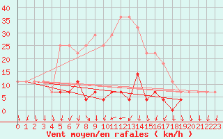 Courbe de la force du vent pour Patirlagele