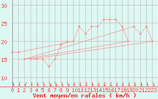 Courbe de la force du vent pour Wattisham