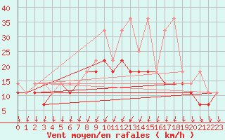 Courbe de la force du vent pour Plock