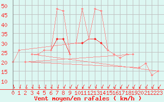 Courbe de la force du vent pour Manston (UK)