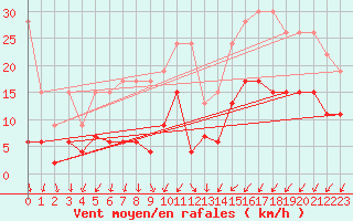 Courbe de la force du vent pour Gttingen