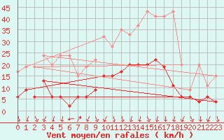 Courbe de la force du vent pour Cevio (Sw)