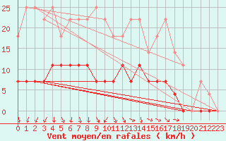 Courbe de la force du vent pour Salla Naruska