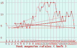 Courbe de la force du vent pour Ibiza (Esp)