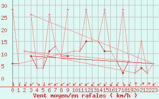 Courbe de la force du vent pour Isparta