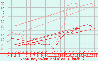 Courbe de la force du vent pour San Pablo de los Montes