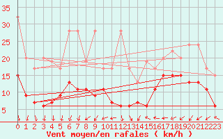 Courbe de la force du vent pour Salen-Reutenen