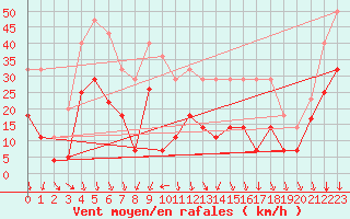 Courbe de la force du vent pour Alajar