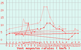 Courbe de la force du vent pour Diepholz