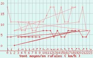 Courbe de la force du vent pour Constance (All)